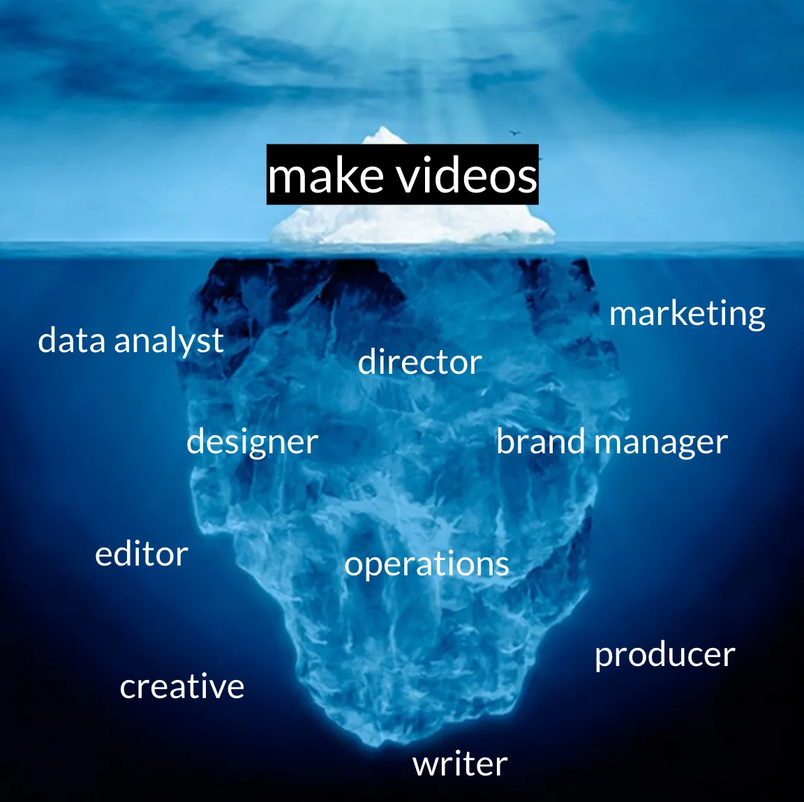 Iceberg with 'make videos' above the water and hidden roles below: editor, writer, designer, producer, director, marketing, operations, data analyst, brand manager, creative.
