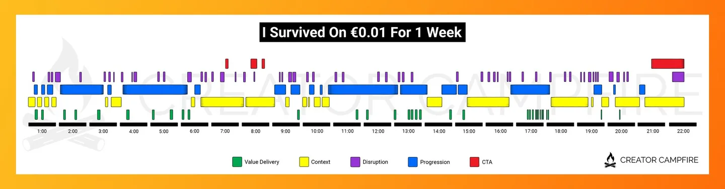 Timeline of Ryan Trahan's 'I Survived On €0.01 For 1 Week', color-coding the video minute by minute into value delivery, context, disruption, progression and CTA beats.