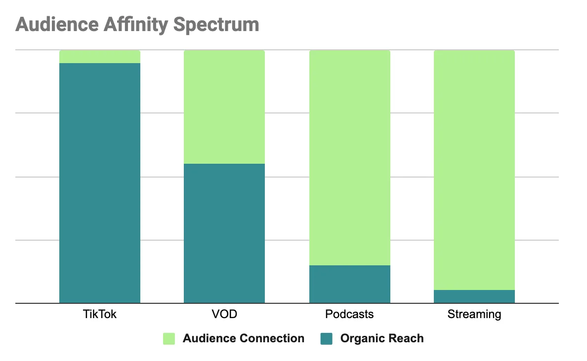 Stacked bar chart 'Audience Affinity Spectrum' where organic reach shrinks and audience connection grows from TikTok to VOD, podcasts and streaming.