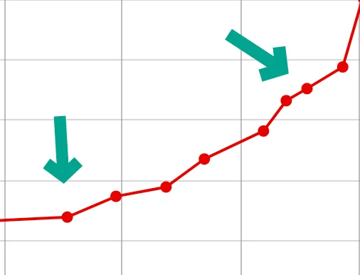 Ryan Trahan's subscriber graph during his race to pass Dr. Phil, curving sharply upward, with arrows marking an early point and the later surge.