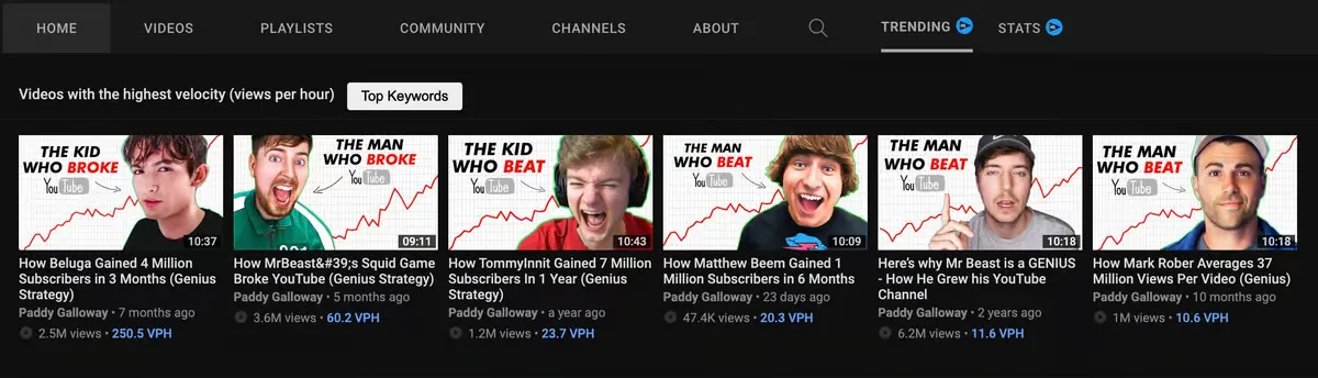 vidIQ Trending tab ranking a channel's videos by views per hour, led by a Beluga breakdown at 250.5 VPH and 2.5M views.