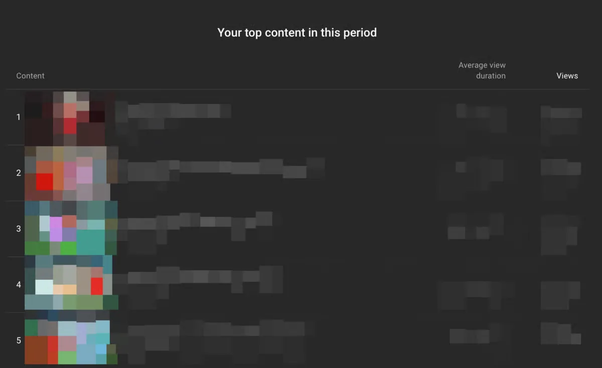 YouTube Studio 'Your top content in this period' table listing five blurred videos ranked by views, with average view duration.