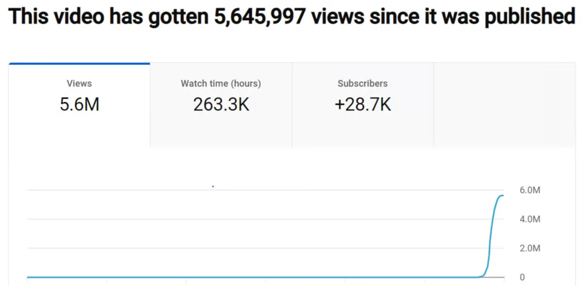 YouTube Studio stats for a video with 5,645,997 views, 263.3K watch hours and +28.7K subscribers, its graph flat until a sudden vertical spike.