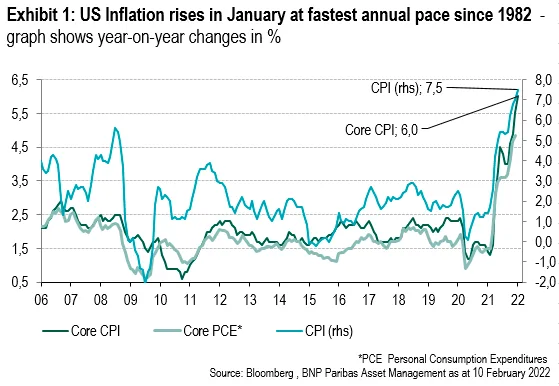 BNP Paribas chart of US inflation from 2006 to 2022, with CPI at 7.5% in January 2022, its fastest annual pace since 1982.