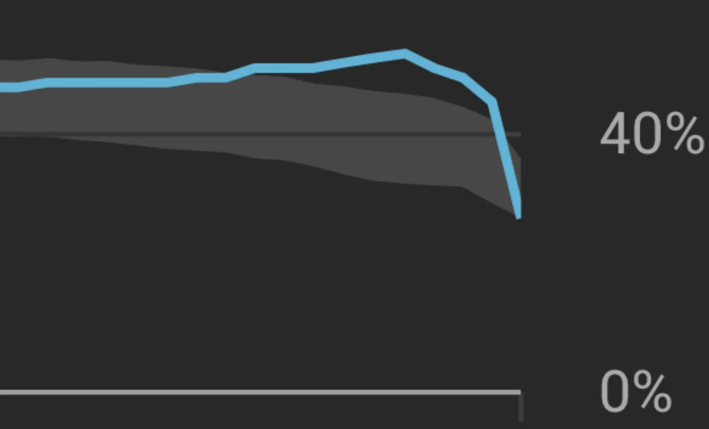 YouTube retention graph whose line runs above the typical range, then plunges below 40% in the final seconds, the outro to avoid.