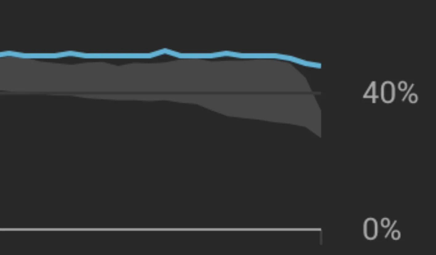 YouTube retention graph whose line stays flat above 40% and above the typical range right through the final seconds, the outro to aim for.