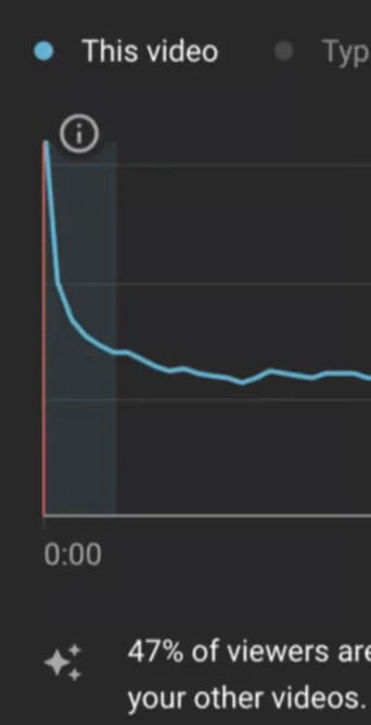 YouTube Studio retention graph plunging steeply in the opening seconds before flattening out, beside a cropped note citing 47% of viewers.