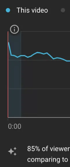 YouTube Studio retention graph with only a small dip in the opening seconds before holding steady, beside a cropped note citing 85% of viewers.
