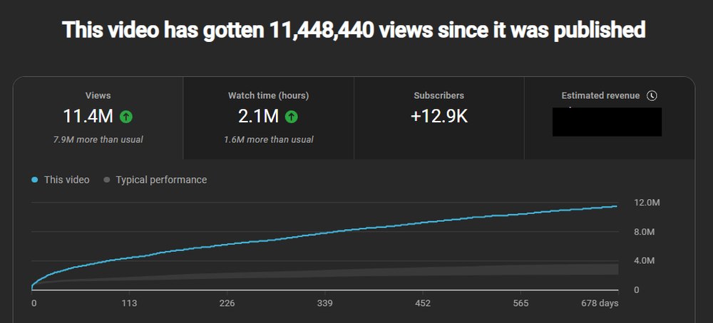 YouTube Studio: this video has gotten 11,448,440 views, 7.9M more than usual, plus 2.1M watch hours
