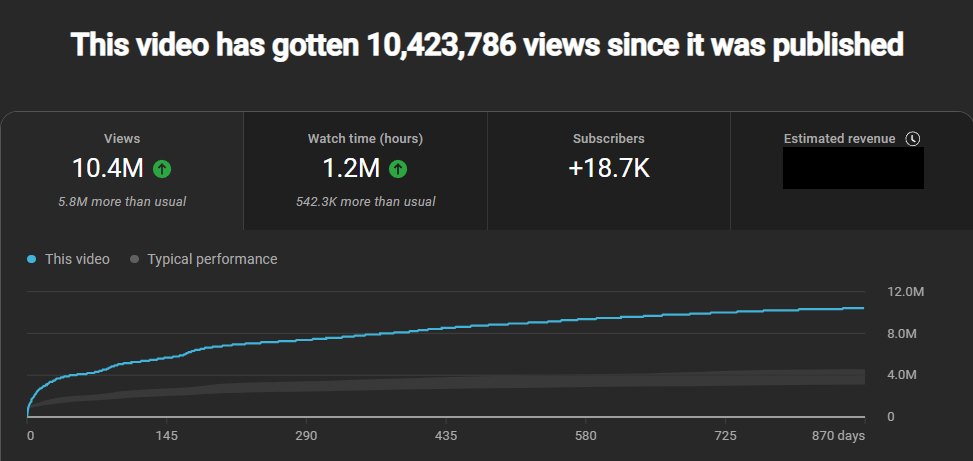 YouTube Studio: this video has gotten 10,423,786 views, 5.8M more than usual