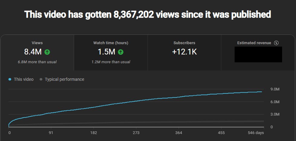 YouTube Studio: this video has gotten 8,367,202 views, 6.8M more than usual