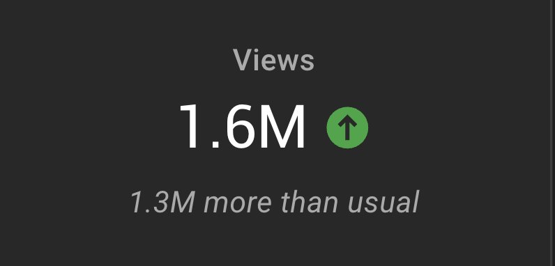 YouTube Studio: 1.6M views, 1.3M more than usual