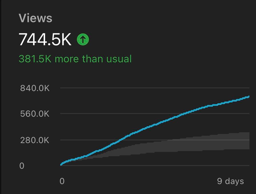YouTube Studio: 744.5K views in 9 days, 381.5K more than usual