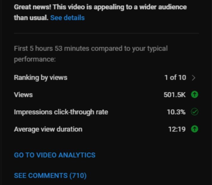 YouTube Studio: 501.5K views in the first 5 hours 53 minutes, ranked 1 of 10, 10.3% click-through rate