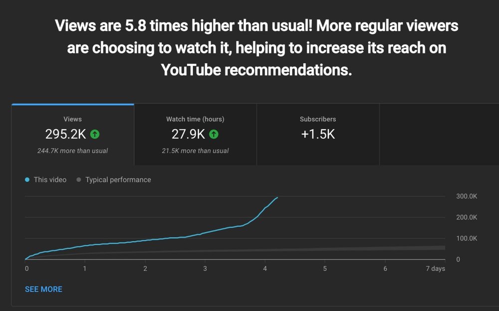 YouTube Studio: views are 5.8 times higher than usual, 295.2K views in 7 days