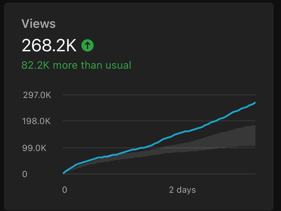 YouTube Studio: 268.2K views in 2 days, 82.2K more than usual