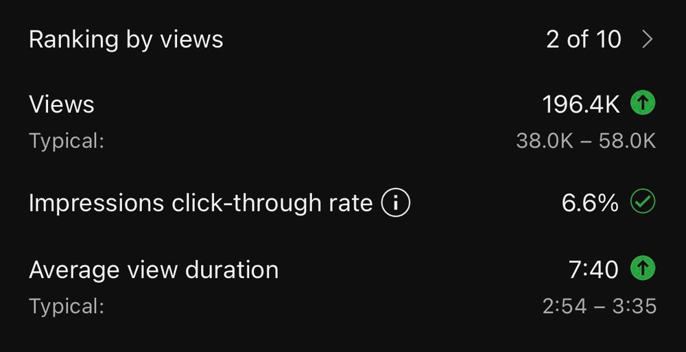 YouTube Studio: 196.4K views against a typical 38.0K to 58.0K, average view duration 7:40 against a typical 2:54 to 3:35