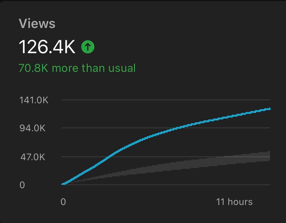 YouTube Studio: 126.4K views in 11 hours, 70.8K more than usual