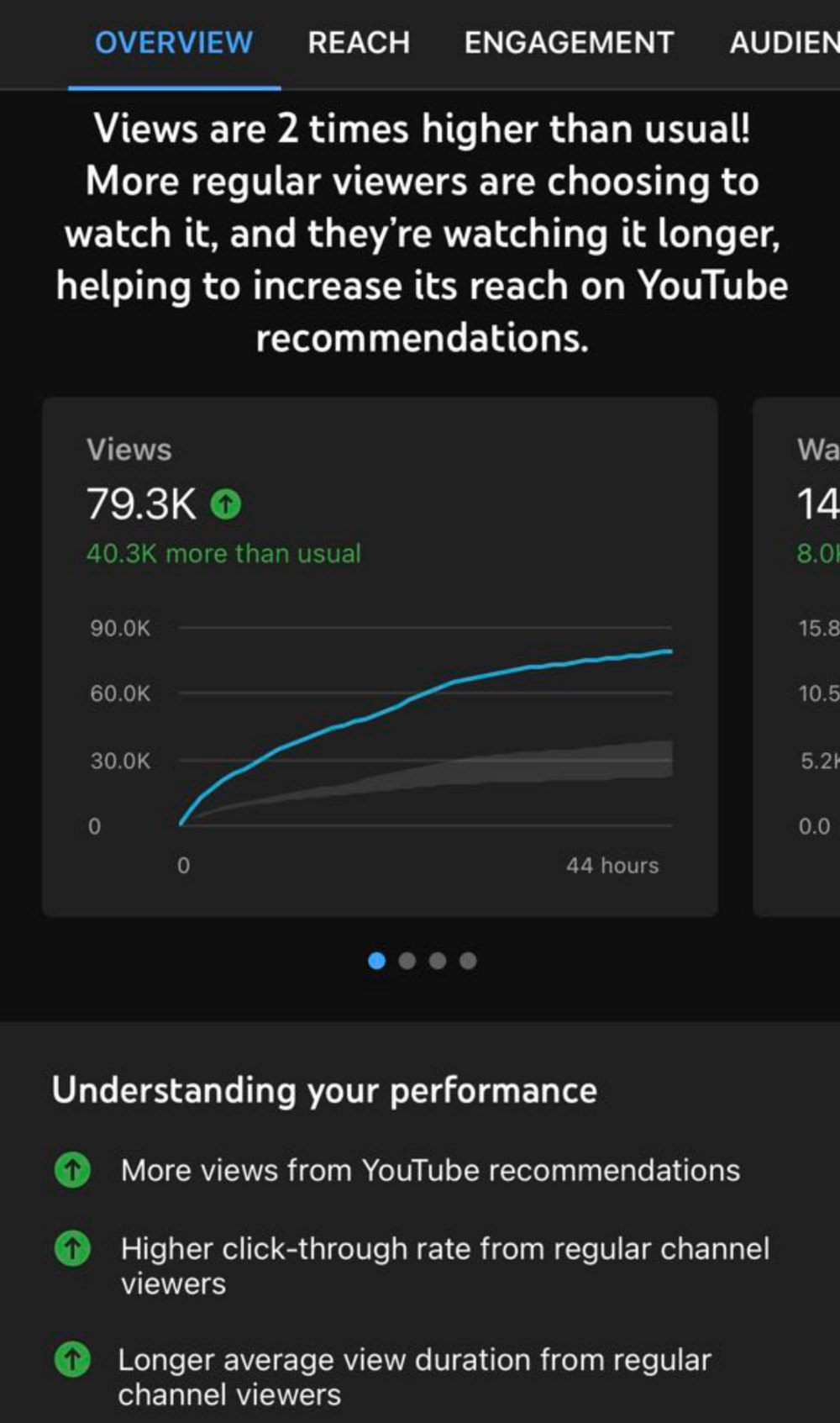 YouTube Studio: views are 2 times higher than usual, 79.3K views in 44 hours