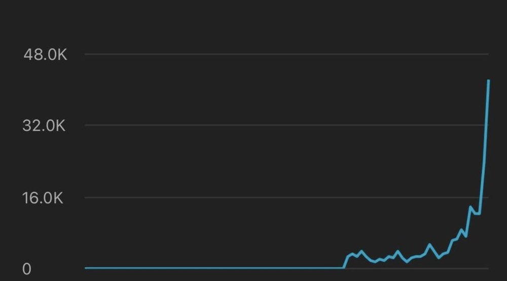YouTube Studio views chart climbing sharply toward 48K
