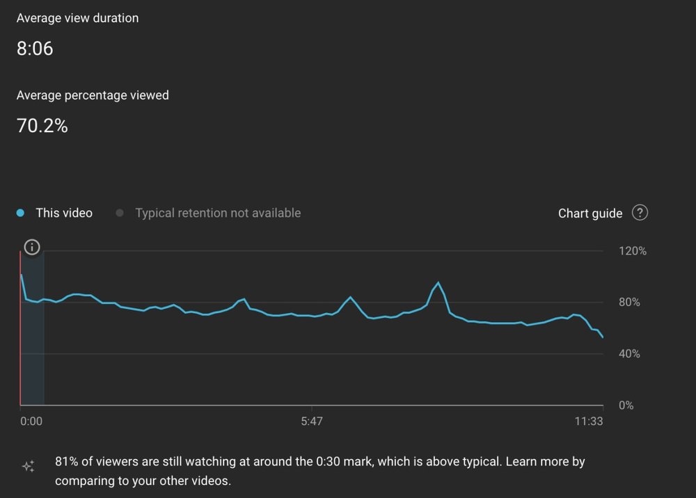 YouTube Studio retention: 8:06 average view duration, 70.2% average percentage viewed, 81% still watching at 0:30