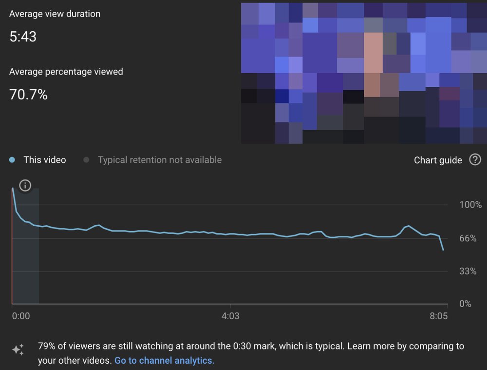 YouTube Studio retention: 5:43 average view duration, 70.7% average percentage viewed