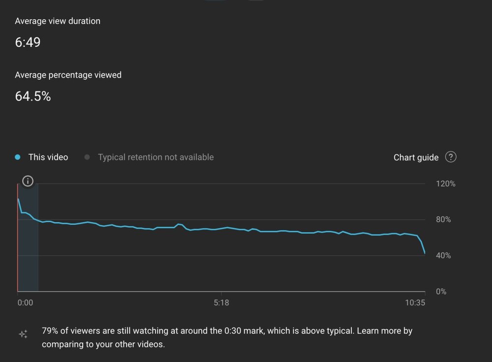 YouTube Studio retention: 6:49 average view duration, 64.5% average percentage viewed, 79% still watching at 0:30
