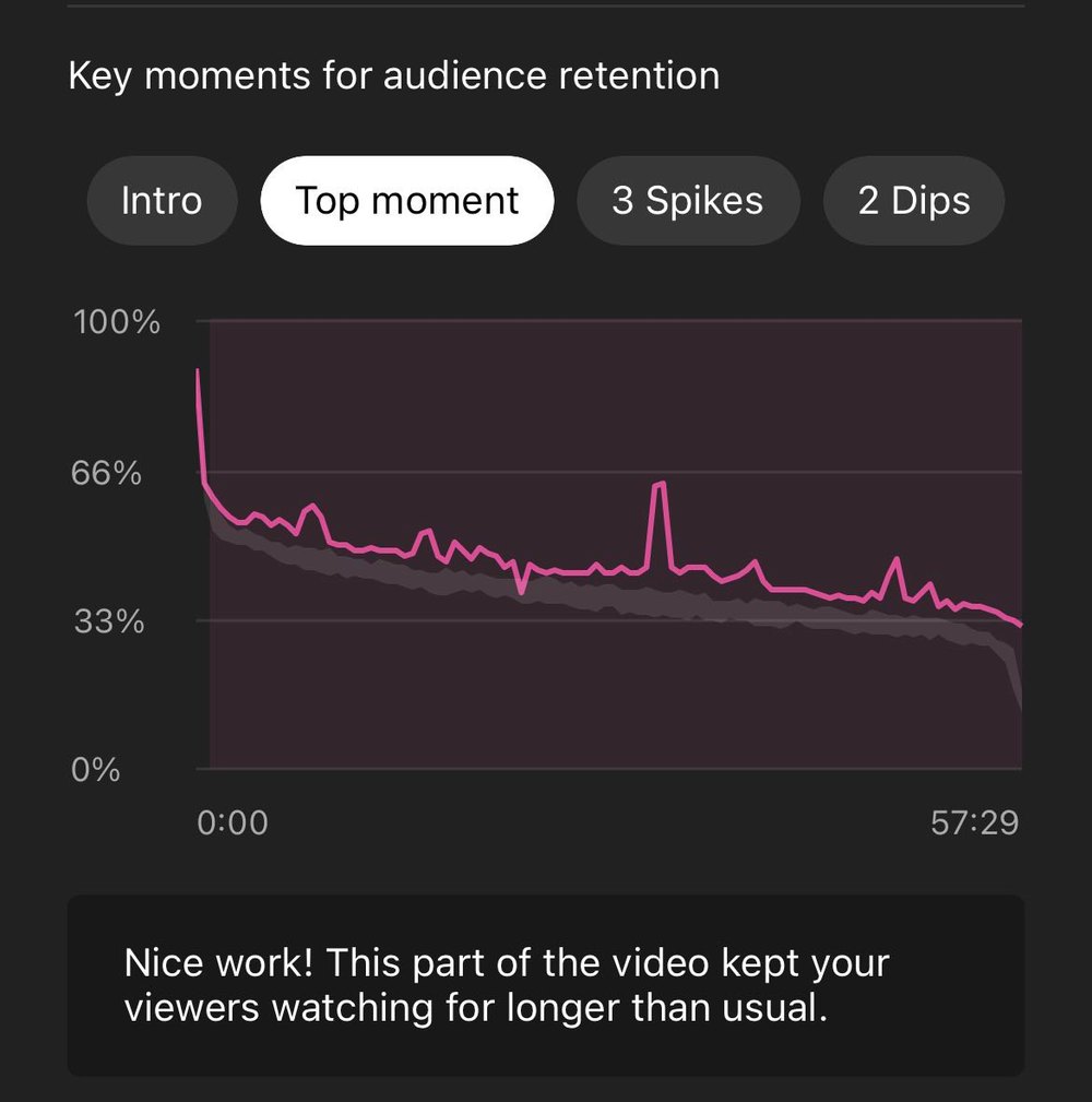 YouTube Studio key moments for audience retention on a 57:29 video, staying above typical